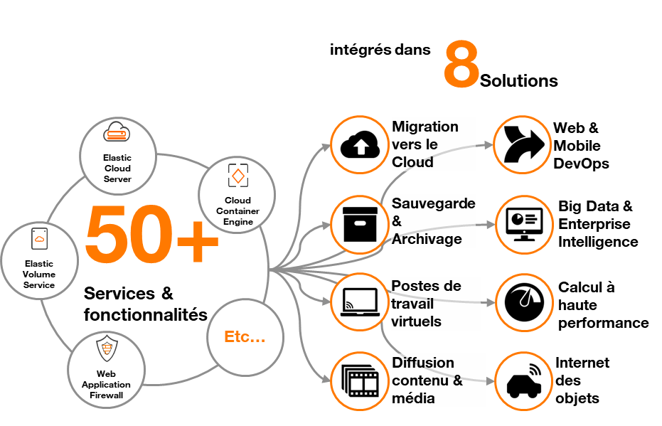 Services et fonctionnalités Flexible Engine