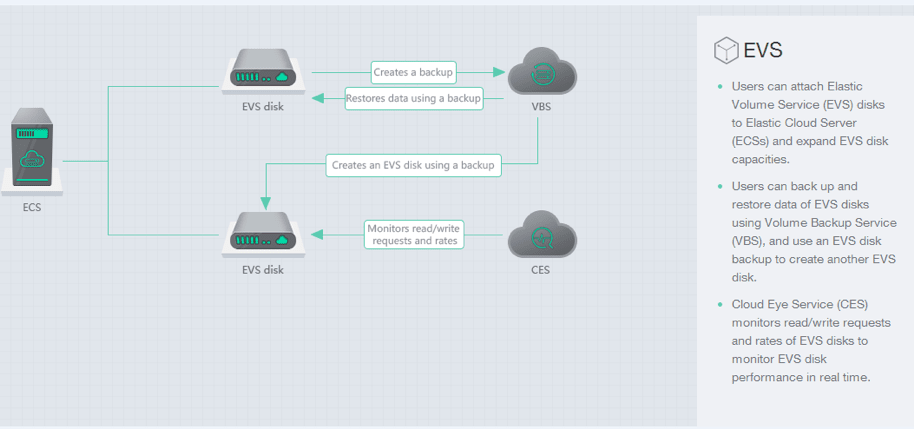 What Is EVS?_Elastic Volume Service_Service Overview_Huawei Cloud