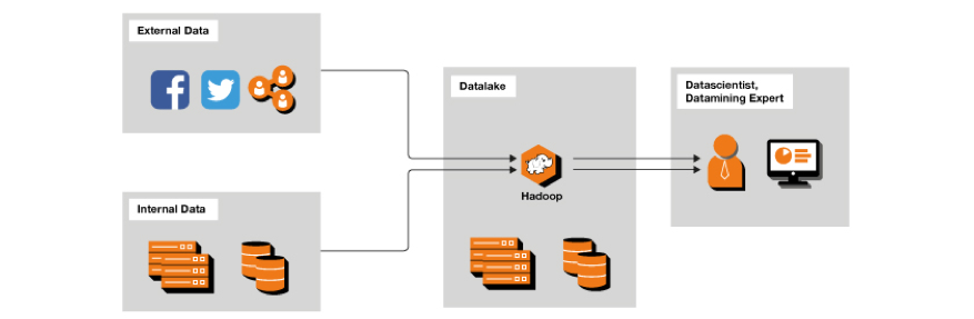 exemple d'architecture pour un data lake