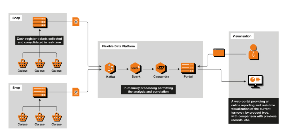 exemple d'architecture de données pour la distribution