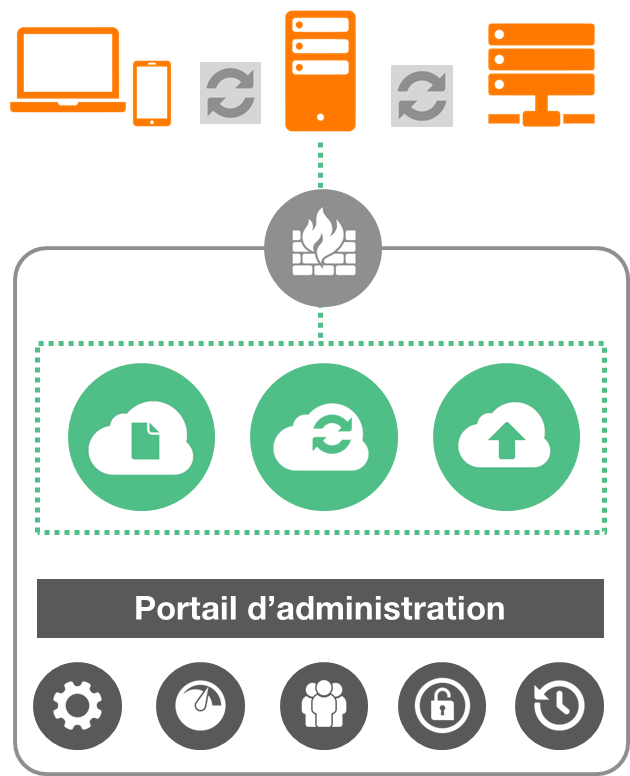 shema d'architecture synchronisation et partage sur Flexible Storage