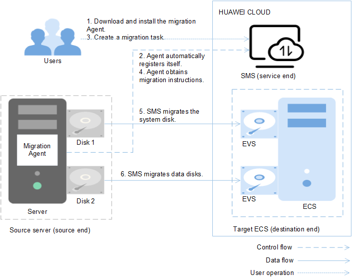 Schéma Server Migration Service