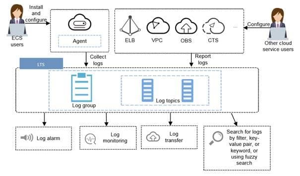 Log Tanks Service (LTS) : collect, store and query logs