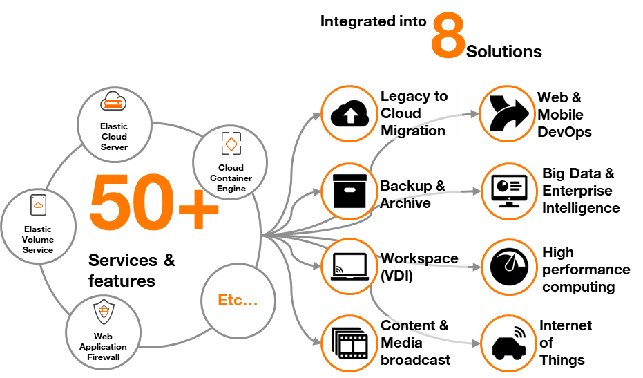 Flexible Engine Services and Features