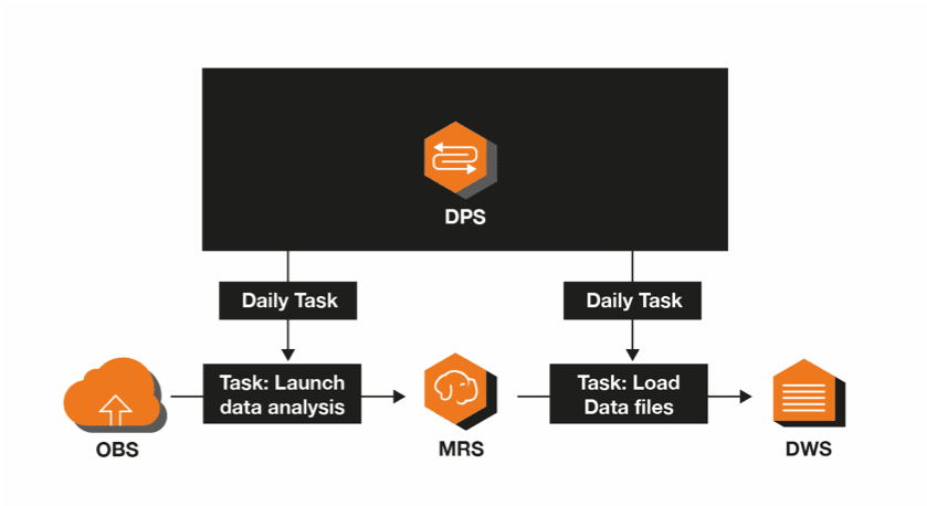 schéma d'application data pipeline service