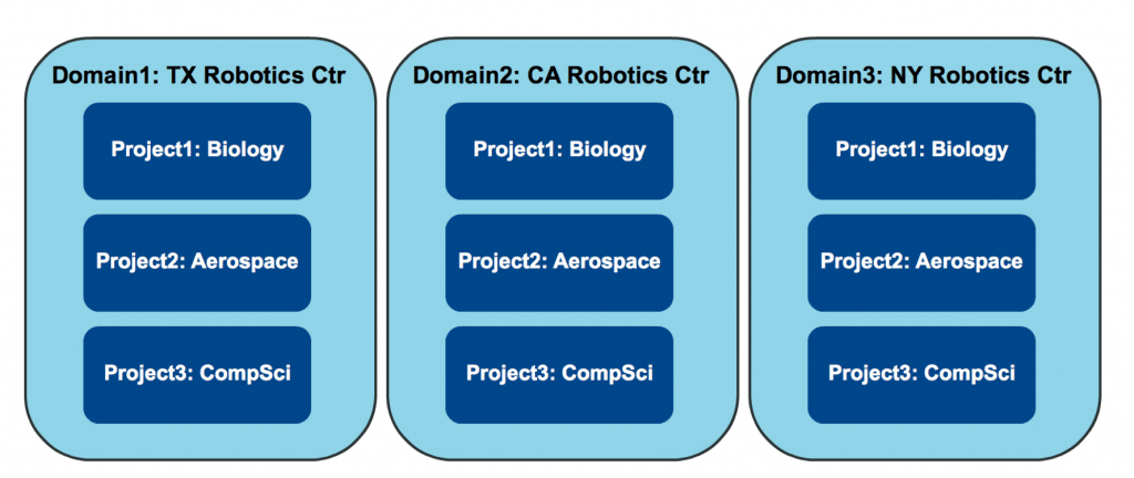 IAM and multi tenancy principles on Flexible Engine