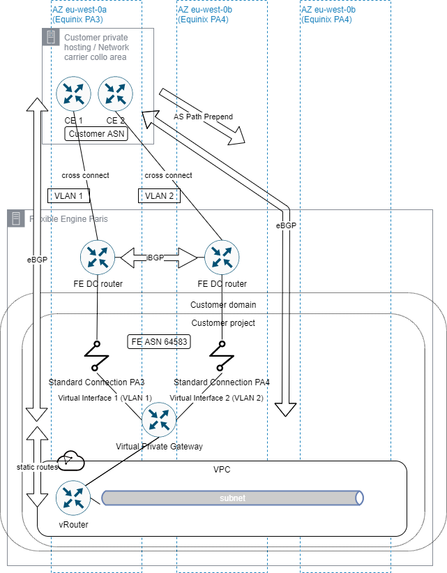 Flexible Engine Direct Connect redundancy from 1 location diagram