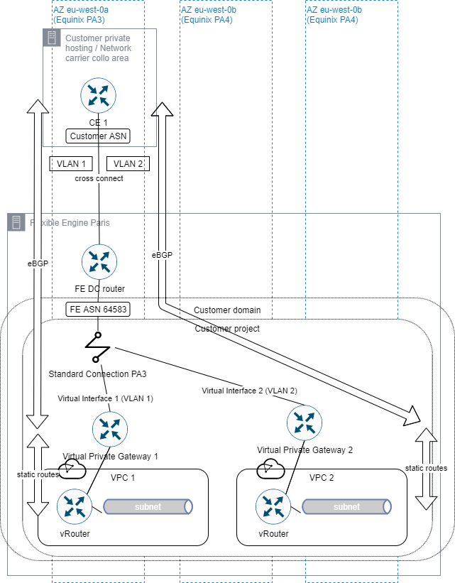 Flexible Engine Direct COnnect single connection with multiple VLAN diagram