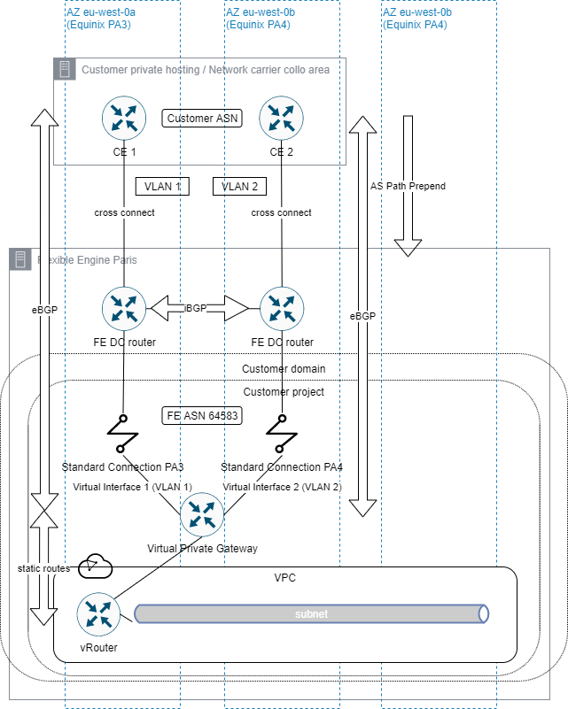 Flexible Engine Direct Connect, redundancy grom 2 locations digram