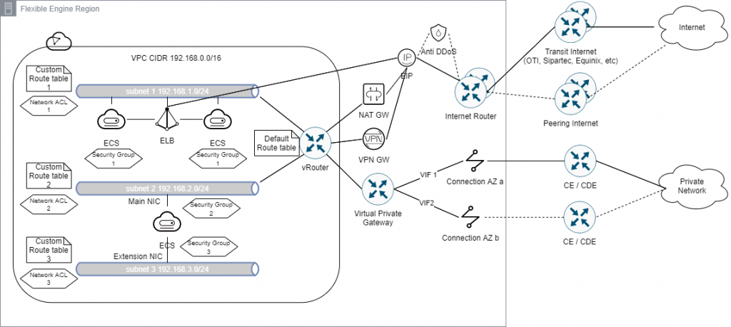 virtual private cloud concept diagram