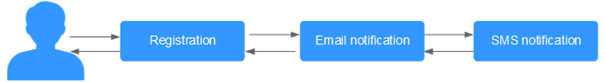 Distributed message service for Kafka - Figure 1 (Serial registration and notification)