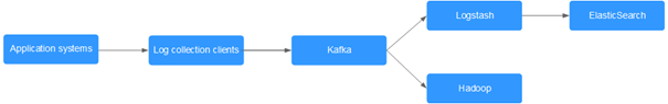 distributed message service for Kafka - log synchronization process