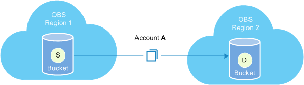 Cross-region replication