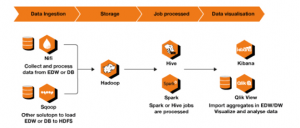 schema gestion et stockage de donnees massif