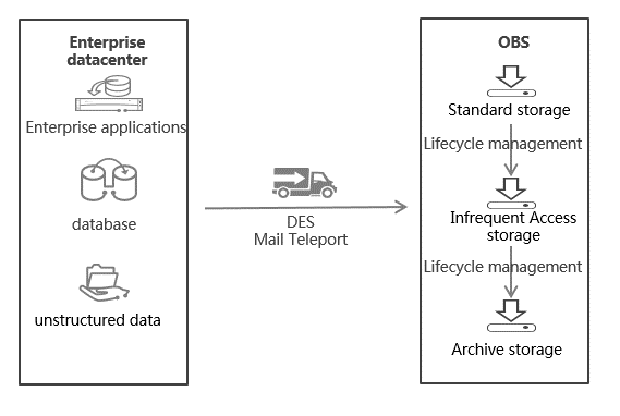 Schéma explicatif Data Express Service