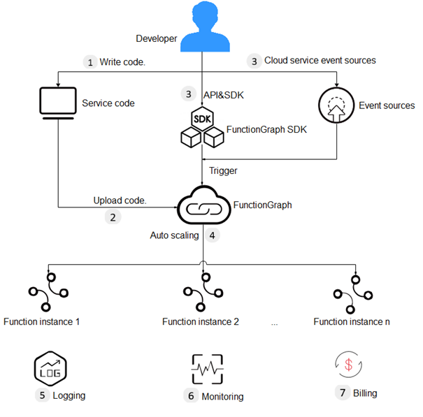 Schéma Function Graph Flexible Engine