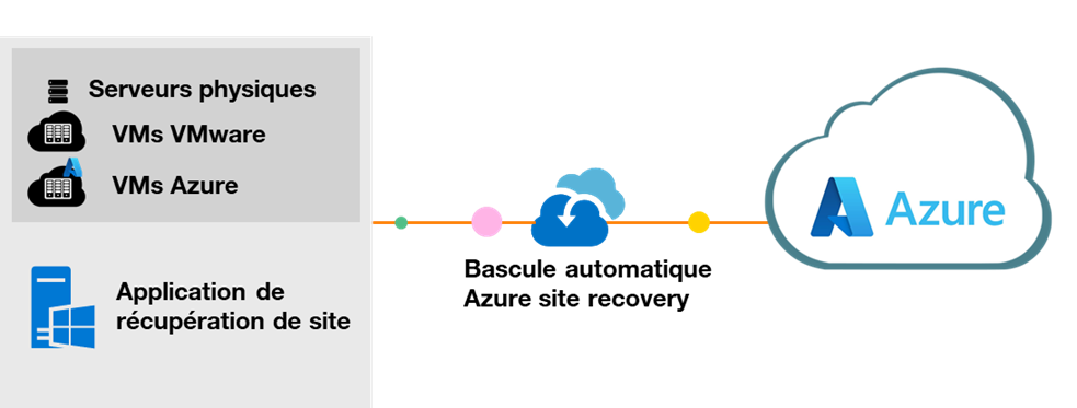 Disaster Recovery em VMs do Azure – Microsoft Azure Experts