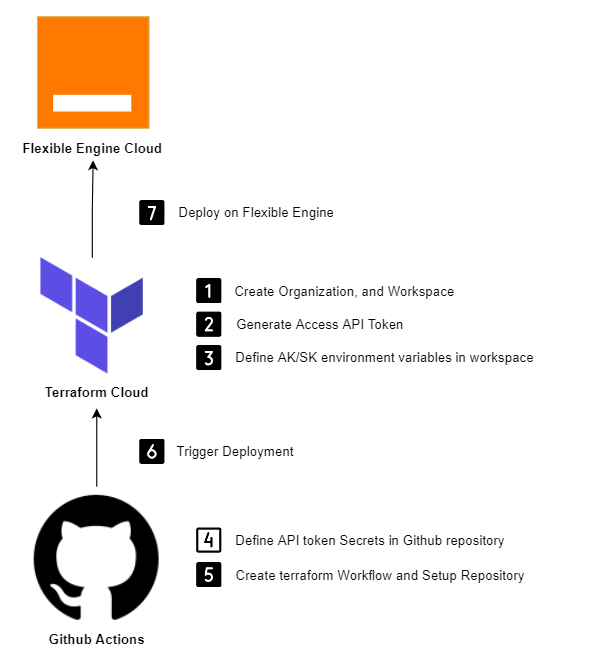 Automating Flexible Engine Deployments With Terraform And Github Actions